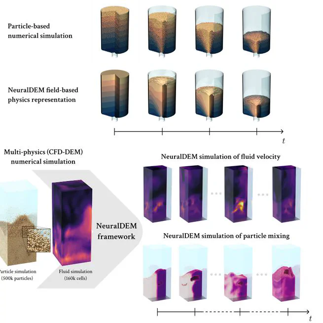 NeuralDEM - Real-time Simulation of Industrial Particulate Flows