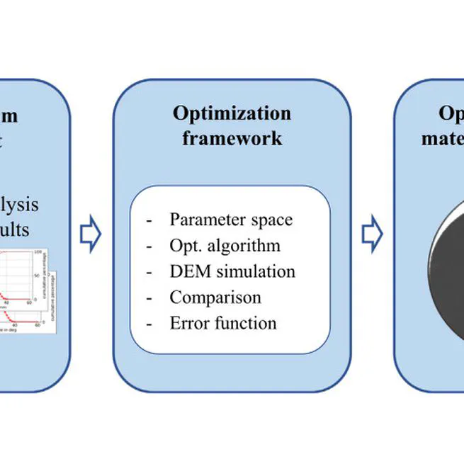 Block-movement-based calibration of a discrete element model for fine, cohesive powders