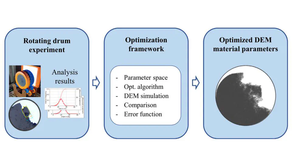 Block-movement-based calibration of a discrete element model for fine, cohesive powders