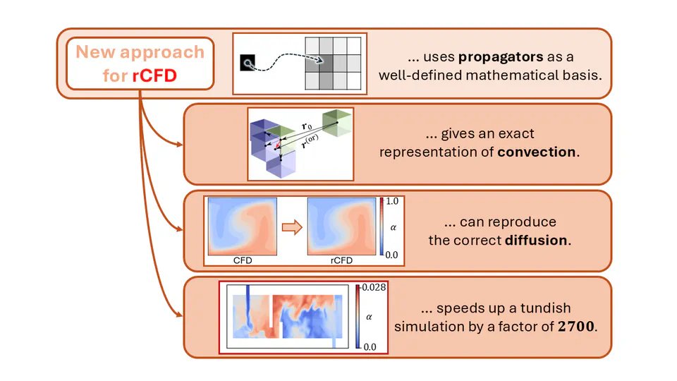 Propagator-moments approximation for recurrence CFD: application to species transport in turbulent flows