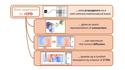 Propagator-moments approximation for recurrence CFD: application to species transport in turbulent flows